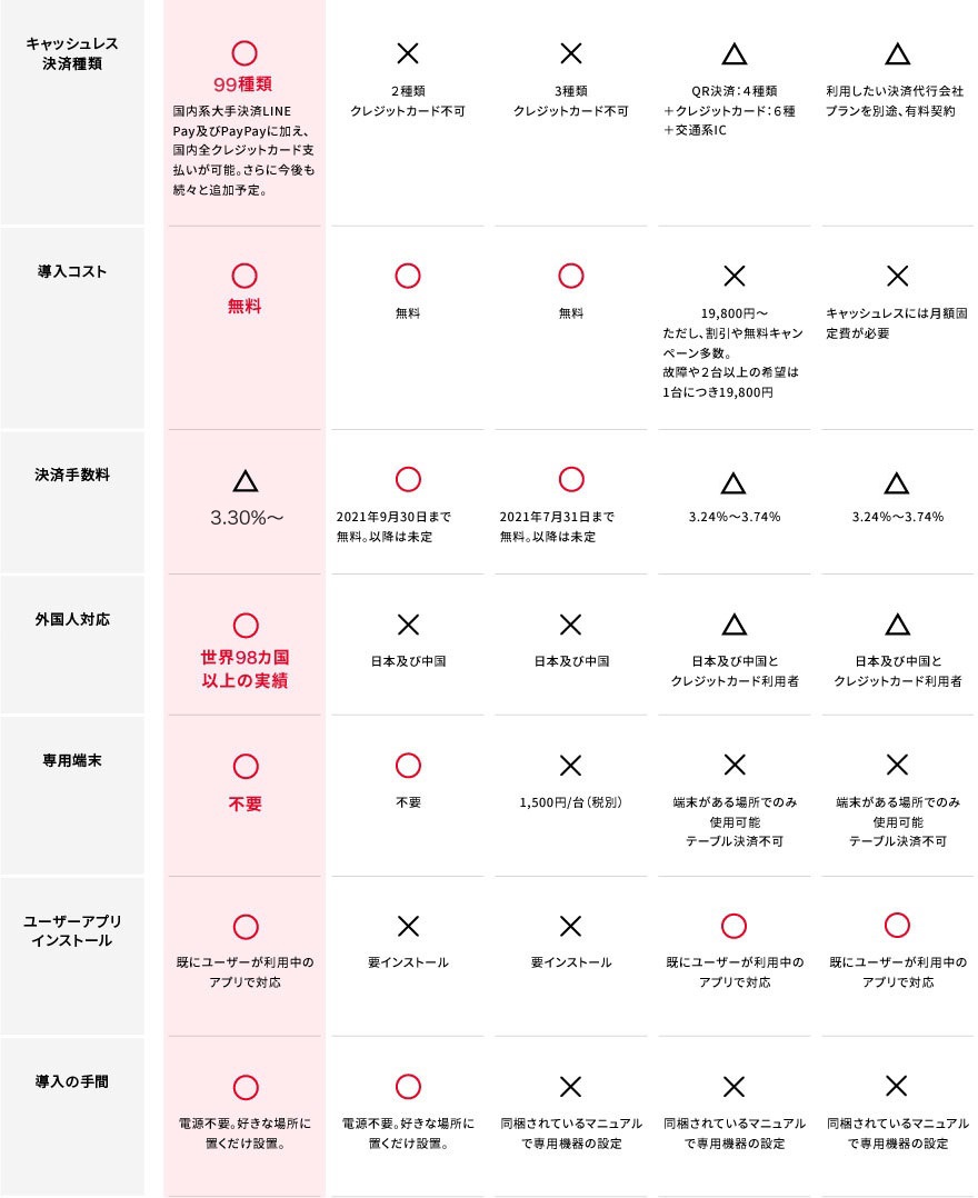 他社サービスと比較